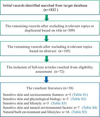 A review of factors influencing sensitive skin: an emphasis on built environment characteristics